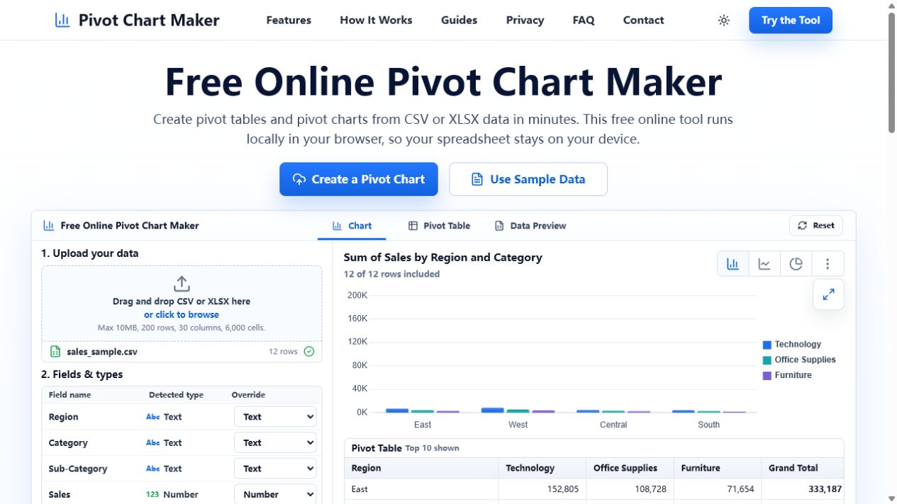 Pivot Chart Maker showing the sales CSV, field settings, a bar chart, and pivot table totals by region and category.